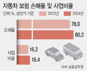 '보험금 늘고 보험료 낮아지고'…상반기 車보험 순익 뚝