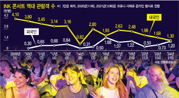 "K팝 공연 보러 韓여행"…2.5만 객석 절반이 외국인 'INK 콘서트' [MICE]