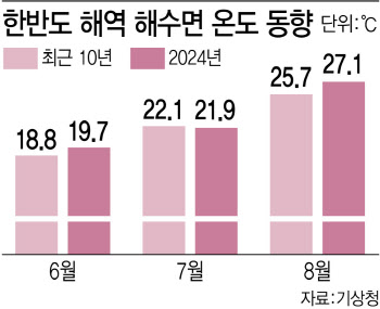 역대급 양식 피해 4300만마리…내년, 내후년엔 더 나빠진다