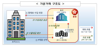 매출 부풀리고, 재고자산 조작…금감원, 상반기 감리 지적사례 공개