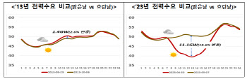 여름철 '숨은 공신' 태양광…가을 최대 '불안요인', 왜?