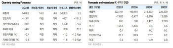 롯데케미칼, 더딘 업황회복에 흑자전환 시기 늦춰져…목표가↓-유안타