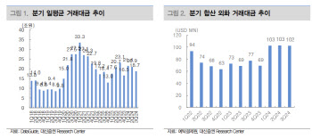 "증권주, 금융주 내 투자매력 낮아…은행·보험 대형주 추천"