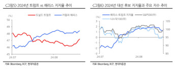 "美 대선 TV 토론 정치 이벤트로 국한…증시 영향 제한적일 것"