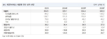 세경하이테크, 고객사 스마트폰 판매 부진 심화…목표가↓-NH