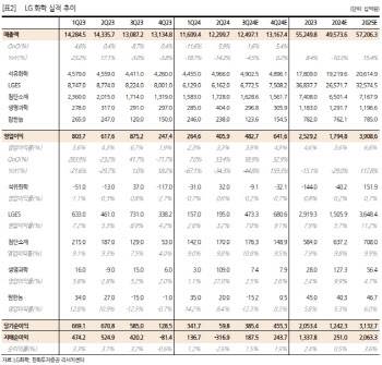 LG화학, 첨단소재 부문 실적 양호 전망…투자 매력 충분-한화