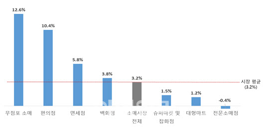 '온라인 쇼핑' 폭발적 성장…대형마트 분야는 '실적부진'