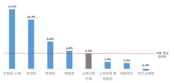 '온라인 쇼핑' 폭발적 성장…대형마트 분야는 '실적부진'