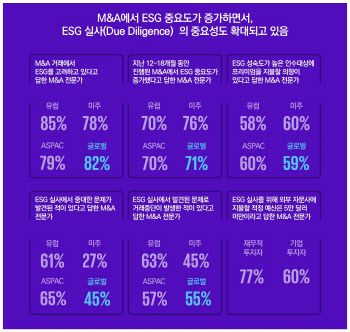 글로벌 M&A 전문가 10명 중 8명은 “거래 시 ESG 요소 고려”