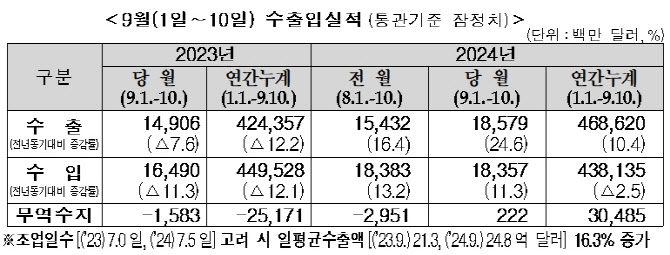 9월 초순에도 수출 증가세 지속…1~10일 수출 24.6%↑(상보)