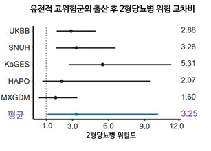 임신성 당뇨 환자 출산 후 2형당뇨병 발생, 유전적 요인과 관련