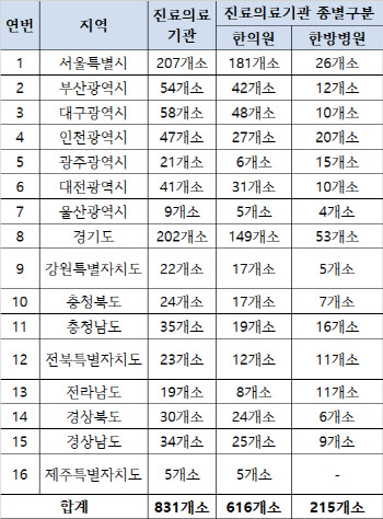 한의원 616개소 한방병원 215개소 추석 연휴 문 연다