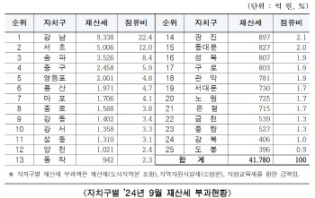 이달 재산세 납부 …서울시, 외국인 2.3만명 등 4조1780억원 부과