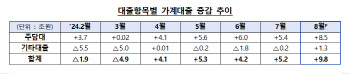 8월 가계대출 9.8조↑, 작년 연간수준…금융권, 투기수요 대출제한