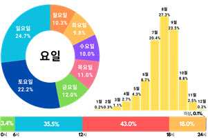 벌 쏘이고 뱀 물리고 5년간 5340건…15명 숨졌다