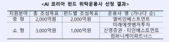 산업은행, AI코리아 펀드 위탁운용사 4곳 선정