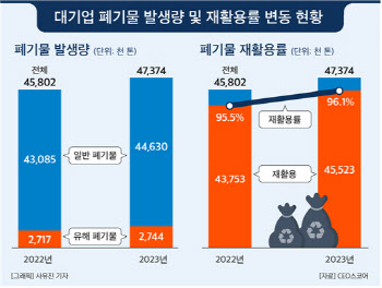 지난해 대기업 폐기물 재활용률 96.1%…동원F&B 가장 높아