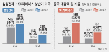 미중 HBM 전쟁에…K반도체 중국 판로 막히나