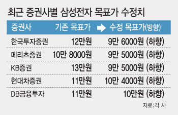 바닥 뚫린 삼전, ‘5만 전자’ 될라…증권가도 ‘눈높이’ 낮춰