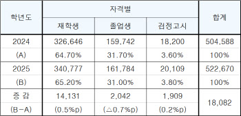 의대 수시 경쟁률 7대1 육박..가천대 68.7대1 가장 높아