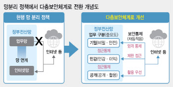 케케묵은 '망분리' 내년엔 사라진다…국정원, MLS 로드맵 공개