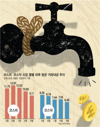 짙어지는 관망세…말라붙는 거래대금