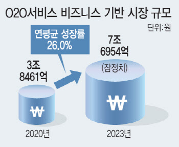 O2O서비스도 필수 시대…자영업자에겐 또 하나의 ‘비용’