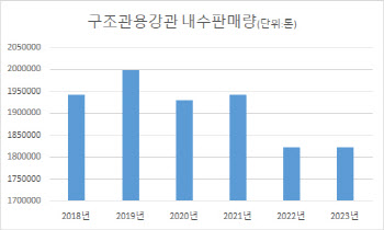 세아제강, 5년만에 구조관 시장 재진입..경쟁력 높여 위기 타파