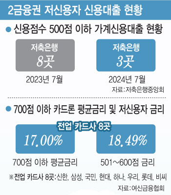 [단독]2금융권도 막혔다…저신용자 대출절벽 현실화