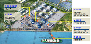 여수·광양산단에 연 300t LNG 공급…3호 지역활성화 투자펀드