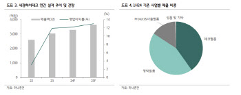 세경하이테크, 실적 대비 기대치 높아…목표가 46%↓-하나