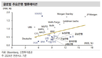 “은행株, 미국發 악재에 급락…조정 시 분할 매수 대응”