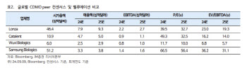 삼성바이오로직스, 美 생물보안법 수혜 기대…목표가↑-iM