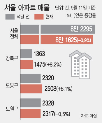 "강남은 34평에 60억요?"…집값 불장 속 미지근한 '노도강'