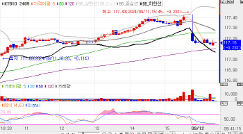 국고채 금리, 4bp 내외 상승 출발…3년물 금리, 4.6bp↑