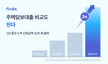 주담대도 비대면 시대…핀다 통한 주담대 신청 반년만에 2배 ‘쑥’