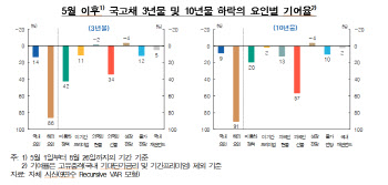 한은 “최근 국고채 금리 하락, 국내요인보다 대외요인 영향이 커”