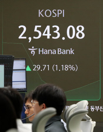 코스피, 장중 상승폭 확대…SK하이닉스, 8%대 급등