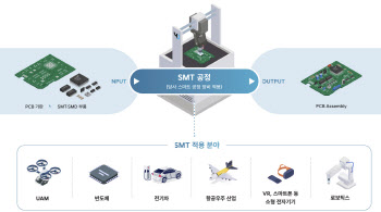 와이제이링크 "글로벌 SMT 플랫폼 리더로 도약"