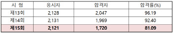 올해 법조윤리시험 합격률 81%…전년 대비 11%p 낮아져