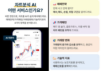 AI가 차트 분석을…NH투자증권, ‘차트 분석 AI’ 서비스 출시