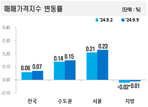 "대출 조여도 오른다"…서울 아파트값 4주 만에 상승폭 키워