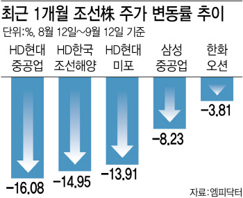 잘 나가던 ‘조선株’ 주르르…증권가선 “비중 확대·매수 기회”