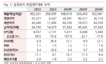 삼성전자, 중국과 모바일 의존도 높아 부담…목표가↓-BNK