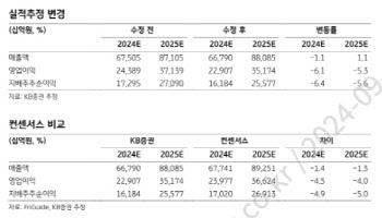 SK하이닉스, D램 수요 양극화가 실적 변수…목표가↓-KB