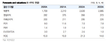 헥토이노베이션, 자회사 실적 개선과 신사업 기대-유안타