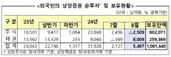 외국인, 10개월 만에 국내 주식 ‘팔자세’ 전환…2.5조원 순매도