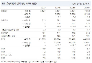 효성티앤씨, 낮은 밸류에이션 등 투자매력 여전-NH