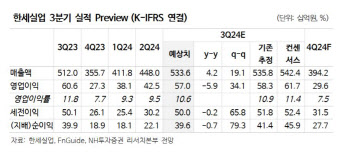 한세실업, 매크로 불확실성에 3Q 실적 부진 전망…목표가↓-NH