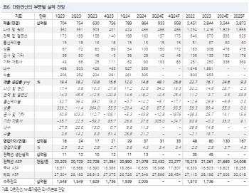 대한전선, 전선 공급 부족 계속…낮아진 밸류에이션은 기회-NH